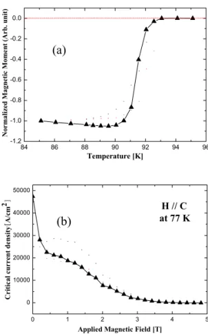 Fig. 4. Force-distance curves at 77 K of TSMG processed  Gd123 samples at T G  = 1035℃,  T G  = 1040℃ and T G  =  1043℃  : (a) field cooled, (b) zero-field cooled
