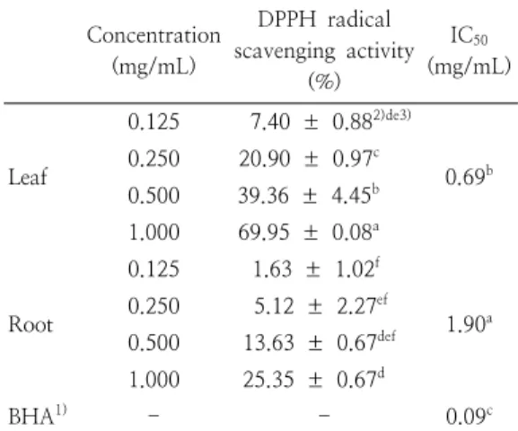 Table  8. DPPH  radical  scavenging  activities  of  Stachys  sieboldii   Miq  leaf  and  root  80%  ethanol  extracts Ⅳ
