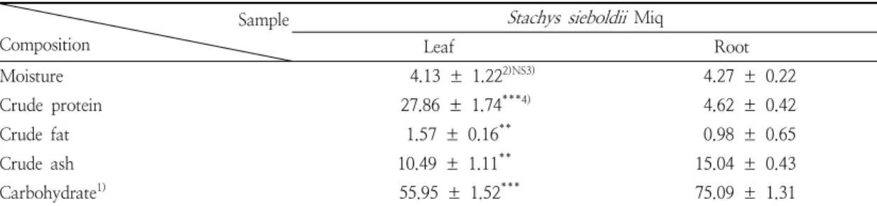 Table  1.  Proximate  compositions  of  Stachys  sieboldii Miq  powder  from  different  aerial  parts