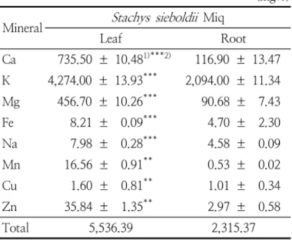 Table  7.  Extraction  yield,  total  polyphenols,  and  total  flavonoids  of  Stachys  sieboldii   Miq  leaf  and  root  80%  ethanol  extracts