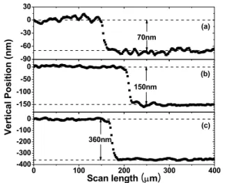 Fig. 1은 YBCO-70, YBCO-150, YBCO-360인  YBCO  박막에  대해 step profilometry를  이용하 여  측정한  결과이다 [12]