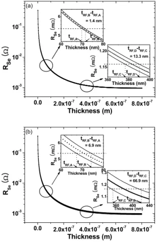 Fig. 3. (a) The R Se  vs. thickness curves for a temperature of  10 K at 39.91 GHz, as obtained from the calibrated R S  with  an assumed uncertainty of 1%, and (b) 5% in the thickness  of YBCO-150 taken into account