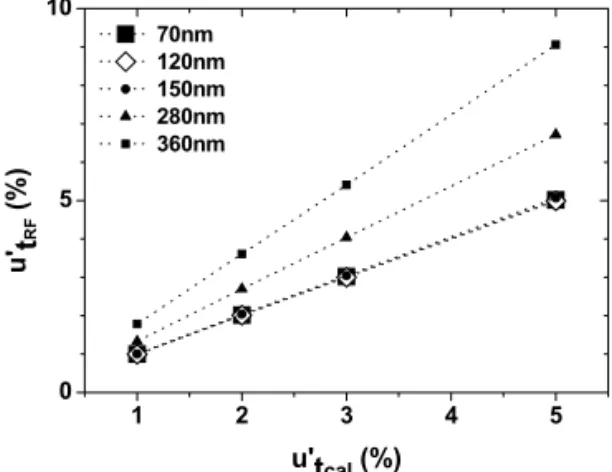 Fig. 5.  u ’ tRF  vs.  u ’ tcal  data for all the YBCO films under test  with YBCO-70 being used as the calibration film