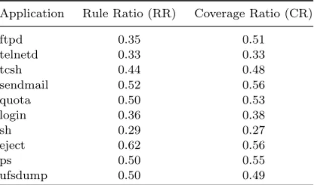 Table 3. Comparison of rule ratio and coverage ratio.