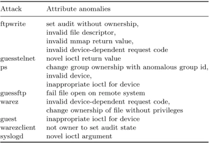 Table 4. Anomalous arguments for attacks detected by A-LERAD.