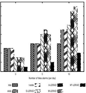 Fig. 2. Number of detections at different false alarm rates for the BSM data.