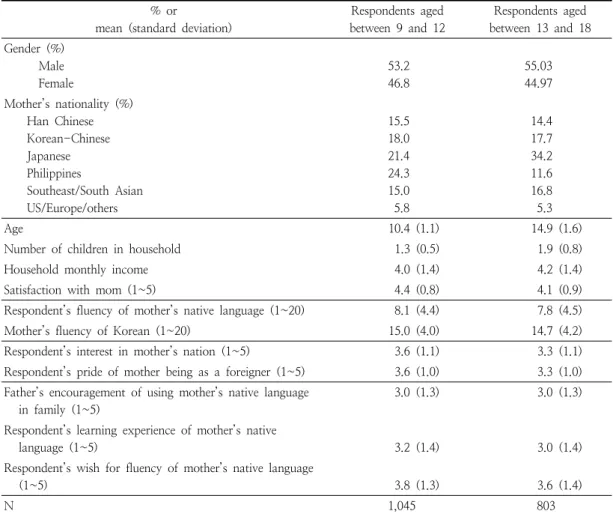 Table  1.  Descriptive  statistics  for  variables