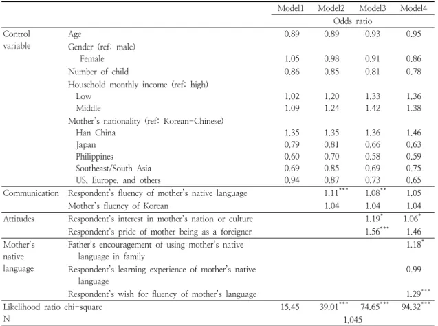 Table  2.  Logistic  regression  analysis  of  satisfaction  with  mother-child  relationship  for  respondents  in  elementary  school