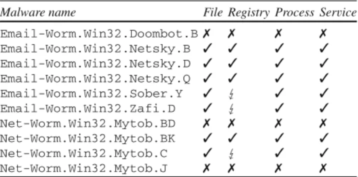 Table 1 TTAnalyze test results
