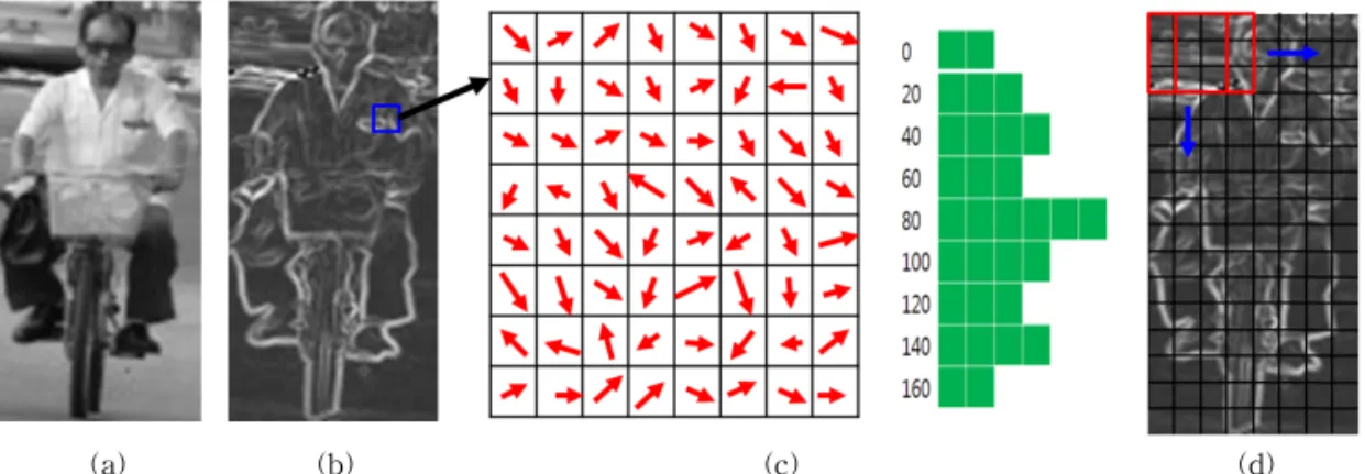 Fig. 1. The example of two-wheelers HOG normalization (a) Original image (b) Calculated magnitude image (c) Cell  and orientation binning expression (d) Normalization processing of blocks with 3×3 cells.