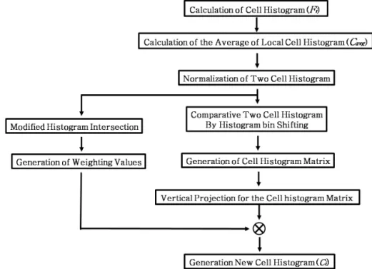 Fig. 5. Flowchart for new cell feature generation algorithm.