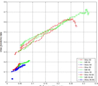 Table 2. Accuracy Rate for each method(%) Method
