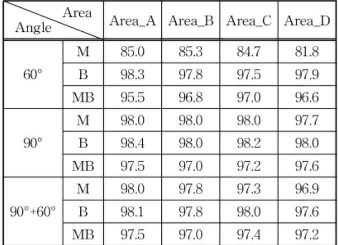 Table 3. Accuracy Rate for each area(%)