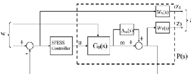 Fig.  3.  Augmented  system  model  including  weighted  function.  )15(4 401.)0(SSSWS                           (12)  005.022.0)5.2(15.)0(SSSWT                   (13)  IV.시뮬레이션  결과  및  고찰  본  논문에서  사용한  동기기,  여자기,  선로정 수,  SFESS  정수  및  전력시스템의  초기  