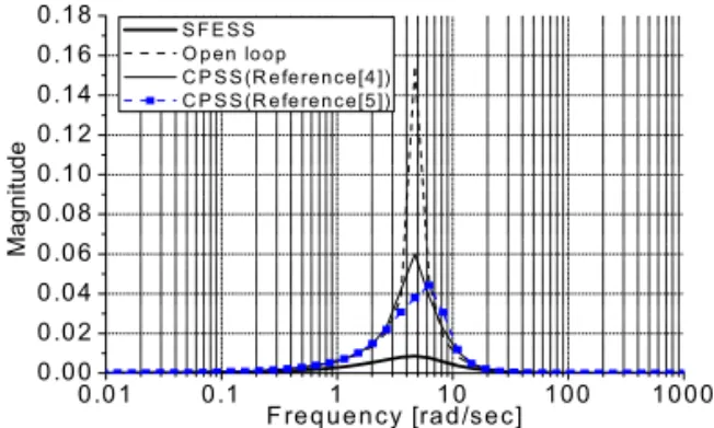 Table 2. Eigenvalues and participation factor of one  machine infinite bus system. 