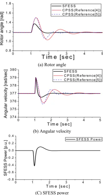 Fig. 5. Responses to increasing rotor angle in normal load. 
