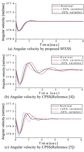 Fig. 7. Comparison of dynamic responses at 30 % variation  of line parameter.  0 1 2 3 4 53 7 6 .63 7 6 .83 7 7 .03 7 7 .23 7 7 .4