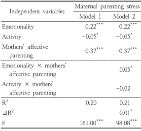 Table  4.  Effects  of  infant  temperament  and mothers’  affective  parenting  on  maternal parenting  stress 다음으로  2단계  회귀분석모델에서  나타난  상호작 용효과를  구체적으로  살펴보기  위해  영아의  정서성  기질과  어머니  양육스트레스의  관계를  도식화하여  온정적  양육행동의  조절효과를  살펴보았다