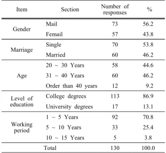 Table 2. Results of the Reliability Test of Questions Welfare variable Number of 
