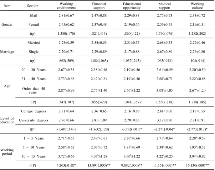 Table 4. Difference of Demographic characteristics of the Welfare Factors