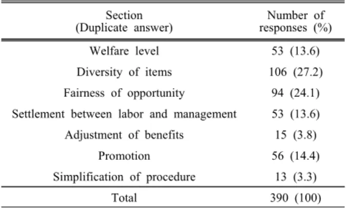 Table 6. Improvement items for welfare Section 