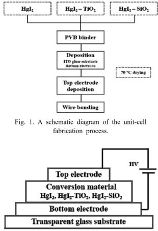 Fig. 3. A schematic diagram of the fabricated unit-cell.