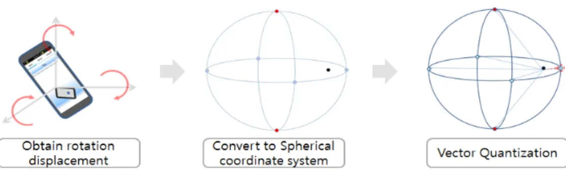 Fig. 5. Process of vector quantization.