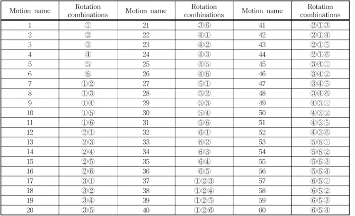 Table 1. Definition of motion Motion name Rotation