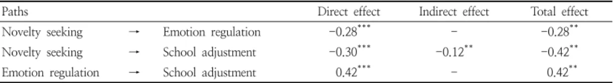 Table  8.  Direct,  indirect,  and  total  effects  of  model-harm  avoidance  temperament