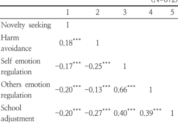 Table  1. Correlation  analysis