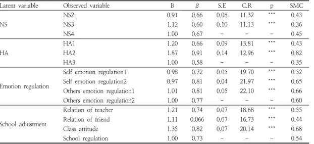 Table  2.  Path  estimate  of  latent  variable