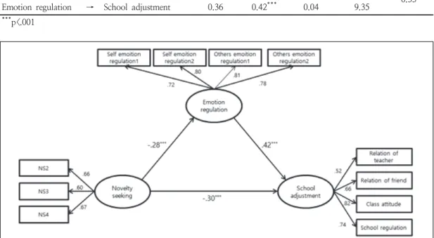 Fig.  1.  Results  of  structural  equation  model-novelty  seeking  temperament.