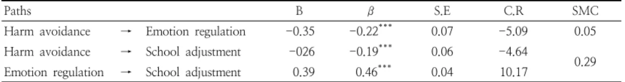 Fig.  2.  Results  of  structural  equation  model-harm  avoidance  temperament.