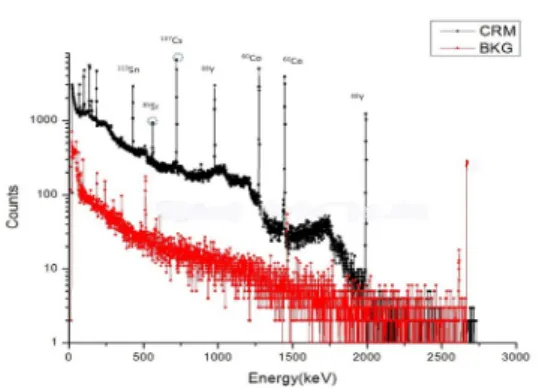 Fig. 5. Measured ɤ-ray energy spectrum CRM Source,  BKG and Cabbage is compared with 80000 sec.