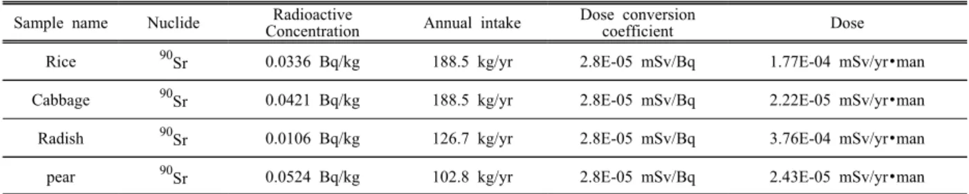 Table 2.Dose evaluation by  90 Sr of each sample Sample name Nuclide Radioactive 