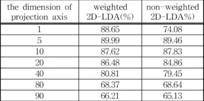 Table 5. he recognition rate in 9 training images in india the dimension of