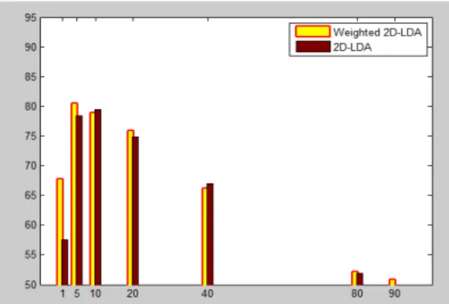 Fig. 4. Graph to Table 4. x-axis is dimension of projection  axis, y-axis is recognition rate.