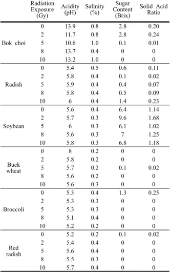 Fig. 3. Changes in salinity according to irradiation  dose.