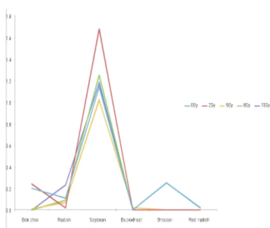 Fig. 5. Changes in solid acid ratio according to  irradiation doses. Ⅳ.  DISCUSSION 고 에너지  X-선은 이온화 방사선의 범주 안에 속 하며 ,  세포  안에  자유에너지  변환을  야기하는  분자  또는  원자와  상호작용한다 
