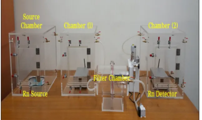 Fig.  1.  Radon  measurement  module  for  Radon  removal  rate  assessment. 상기  모식도와  같이  라돈  소스  챔버에  토양기 반의  라돈  소스를  위치시키고,  라돈  측정챔버(1)과  라돈 측정챔버(2)에 라돈 검출기를 위치시켜 백그라 운드  농도를  측정하였다