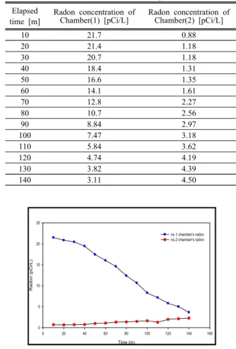 Fig.  1.  The  radon  reduction  efficiency  of  the  2mm  thick  activated  carbon  filter