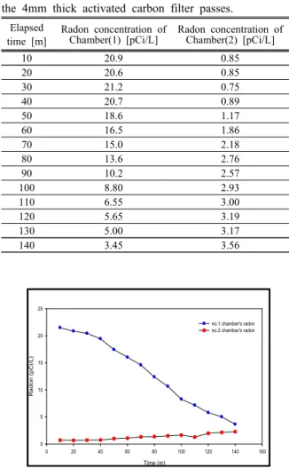 Table  4.  The  radon  concentration  of  before  and  after  the  4mm  thick  activated  carbon  filter  passes.