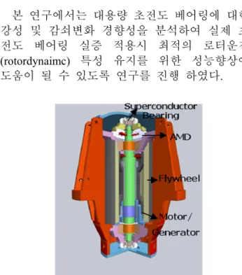 Fig. 1. Design of 35 kWh class superconductor flywheel  energy storage system. 