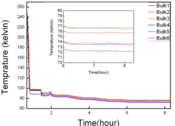Fig. 7. Stiffness coefficient results of 35 kWh  superconductor bearing. 