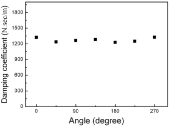 Fig. 8. Damping coefficient results of 35 kWh class  superconductor bearing.  III.  결  론  35 kWh급  초전도  베어링의  회전체  제어  특 성을   지름방향  각도  별로  평가하였다
