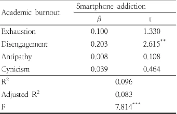 Table  8.  Effects  of  academic  burnout  on smartphone  addiction IV.  요약  및  결론 본  연구는  서울지역  중학생을  대상으로  학생들이  겪고  있는  학업스트레스  및  학업소진과  스마트폰  중 독과의  관련성을  파악함으로써  청소년에게서  증가하고 있는 스마트폰의 중독 위험을 감소시키기 위한 방 안을 마련하는데 기초자료를 제공하고자 실시되었다
