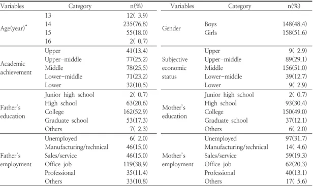 Table  1.  General  characteristics