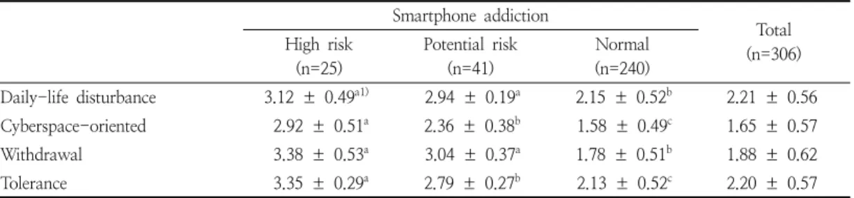 Table  2.  Smartphone  addiction  score