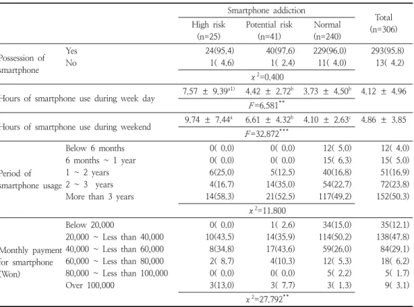 Table  3.  Smartphone  usage