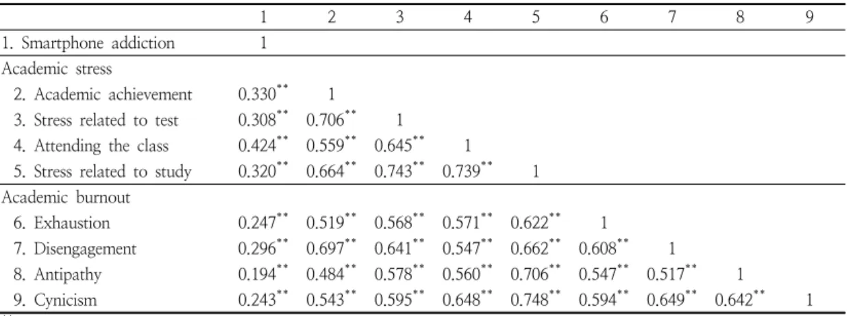 Table  6.  Correlation  with  smartphone  addition,  academic  stress,  and  academic  burnout